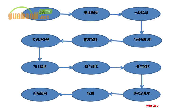 刮板機(jī)鏈輪再制造工藝過(guò)程