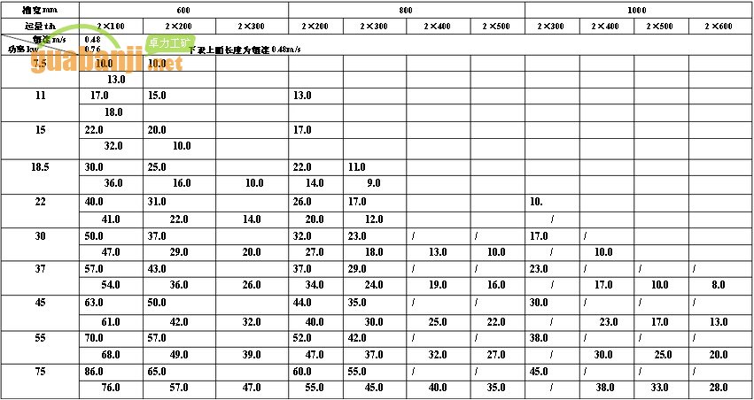 MXGZ雙通道系列輕型刮板輸送機(jī)功率、長(zhǎng)度選擇表