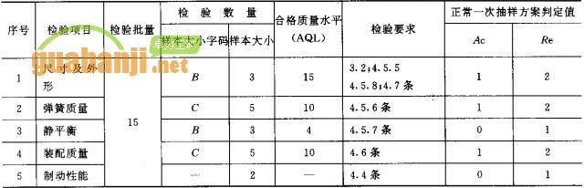 緊鏈器出廠檢驗(yàn)項(xiàng)目、檢驗(yàn)數(shù)量及檢驗(yàn)要求